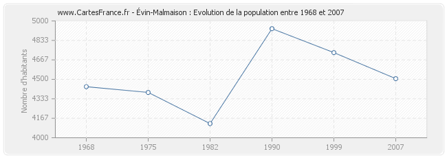 Population Évin-Malmaison