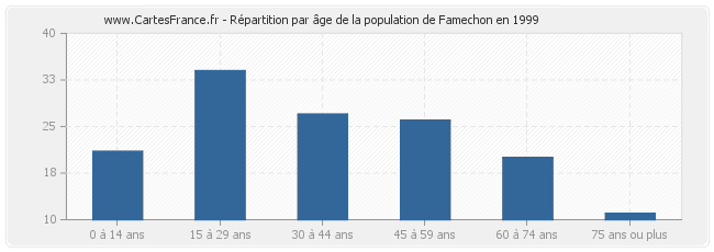 Répartition par âge de la population de Famechon en 1999