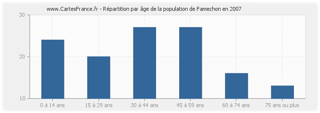 Répartition par âge de la population de Famechon en 2007