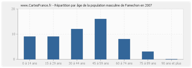 Répartition par âge de la population masculine de Famechon en 2007