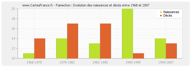 Famechon : Evolution des naissances et décès entre 1968 et 2007