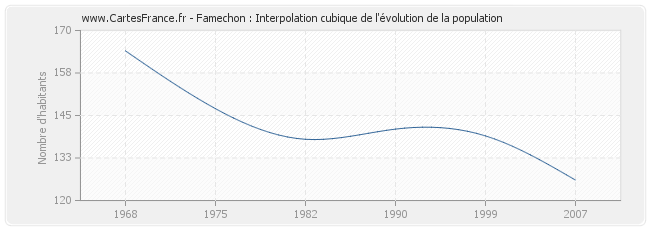Famechon : Interpolation cubique de l'évolution de la population