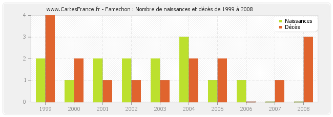 Famechon : Nombre de naissances et décès de 1999 à 2008