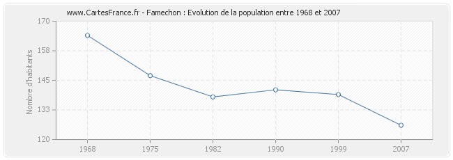 Population Famechon