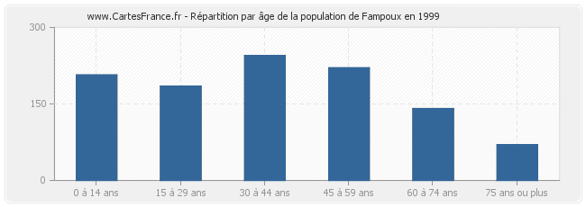 Répartition par âge de la population de Fampoux en 1999