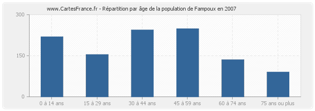 Répartition par âge de la population de Fampoux en 2007