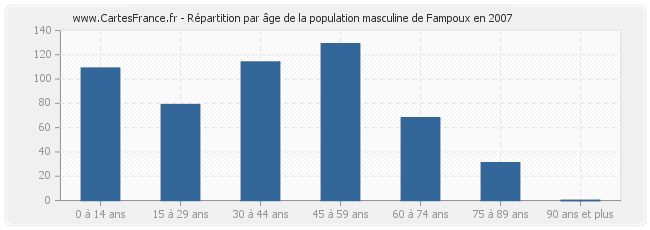 Répartition par âge de la population masculine de Fampoux en 2007