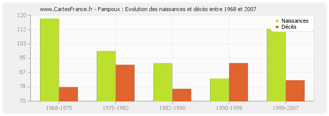 Fampoux : Evolution des naissances et décès entre 1968 et 2007