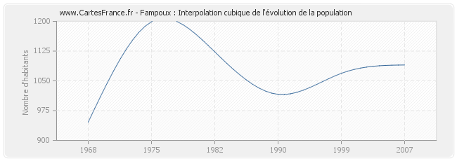 Fampoux : Interpolation cubique de l'évolution de la population