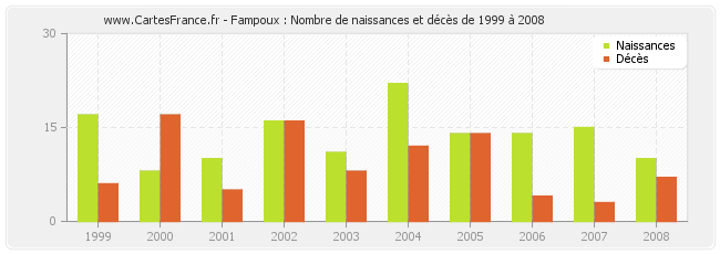 Fampoux : Nombre de naissances et décès de 1999 à 2008