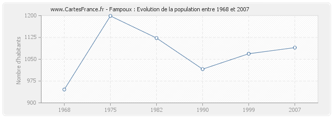 Population Fampoux