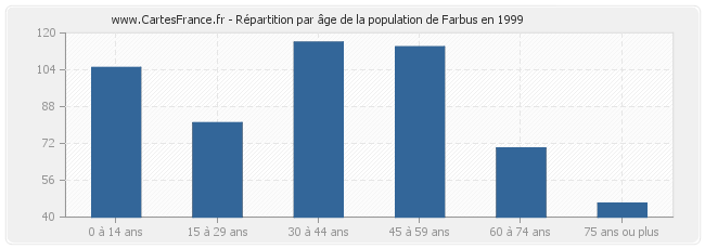 Répartition par âge de la population de Farbus en 1999