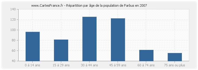 Répartition par âge de la population de Farbus en 2007