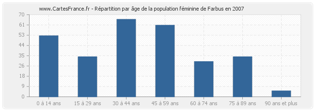 Répartition par âge de la population féminine de Farbus en 2007