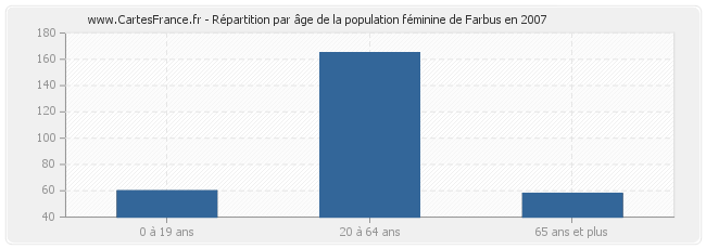 Répartition par âge de la population féminine de Farbus en 2007