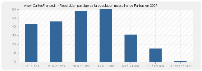 Répartition par âge de la population masculine de Farbus en 2007