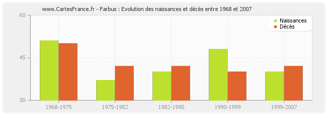 Farbus : Evolution des naissances et décès entre 1968 et 2007