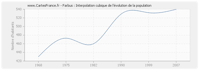 Farbus : Interpolation cubique de l'évolution de la population