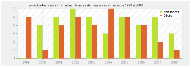 Farbus : Nombre de naissances et décès de 1999 à 2008