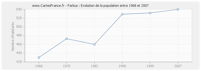 Population Farbus