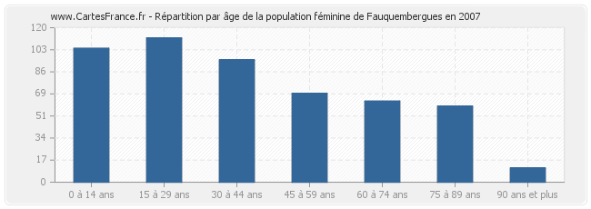 Répartition par âge de la population féminine de Fauquembergues en 2007