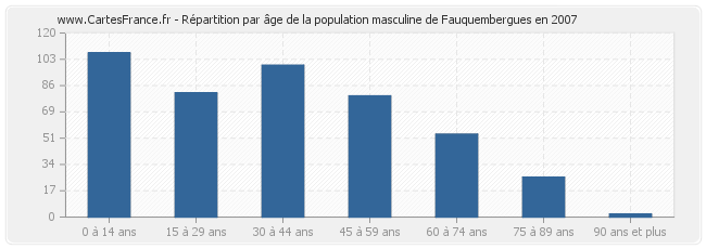 Répartition par âge de la population masculine de Fauquembergues en 2007