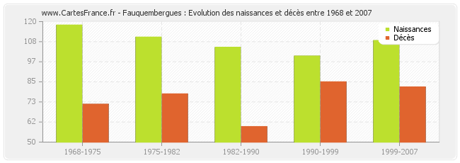 Fauquembergues : Evolution des naissances et décès entre 1968 et 2007