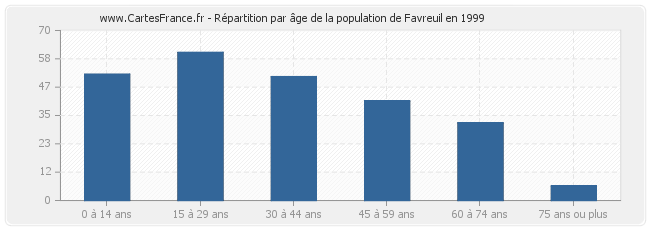 Répartition par âge de la population de Favreuil en 1999