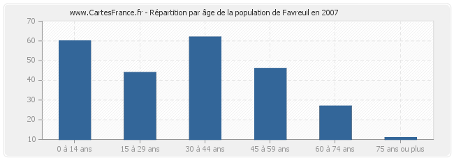 Répartition par âge de la population de Favreuil en 2007
