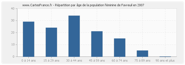 Répartition par âge de la population féminine de Favreuil en 2007