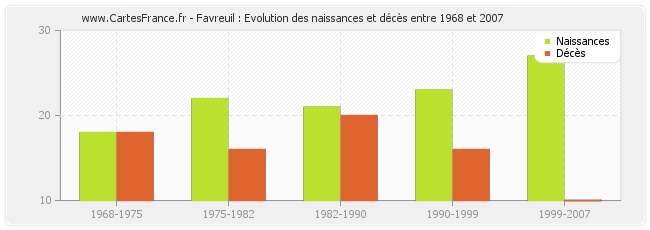 Favreuil : Evolution des naissances et décès entre 1968 et 2007