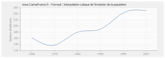 Favreuil : Interpolation cubique de l'évolution de la population