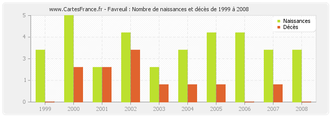 Favreuil : Nombre de naissances et décès de 1999 à 2008