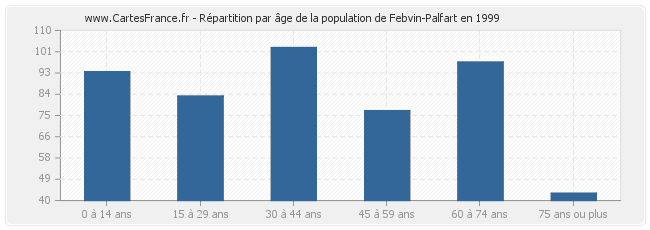 Répartition par âge de la population de Febvin-Palfart en 1999