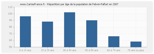 Répartition par âge de la population de Febvin-Palfart en 2007