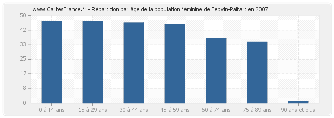 Répartition par âge de la population féminine de Febvin-Palfart en 2007