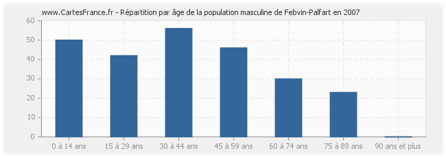Répartition par âge de la population masculine de Febvin-Palfart en 2007