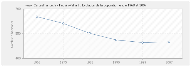 Population Febvin-Palfart