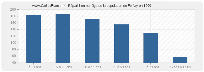 Répartition par âge de la population de Ferfay en 1999