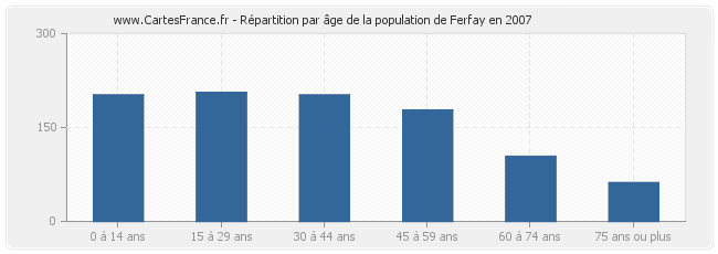 Répartition par âge de la population de Ferfay en 2007