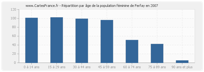 Répartition par âge de la population féminine de Ferfay en 2007