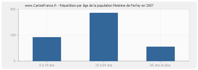 Répartition par âge de la population féminine de Ferfay en 2007