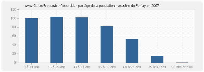 Répartition par âge de la population masculine de Ferfay en 2007