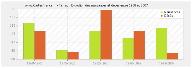 Ferfay : Evolution des naissances et décès entre 1968 et 2007