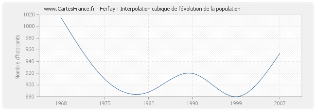 Ferfay : Interpolation cubique de l'évolution de la population