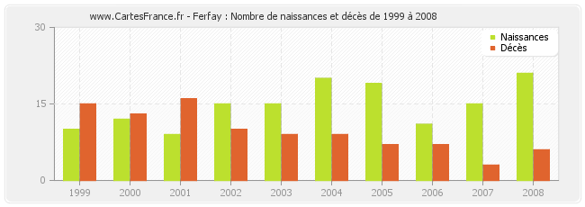 Ferfay : Nombre de naissances et décès de 1999 à 2008
