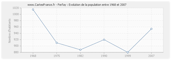 Population Ferfay