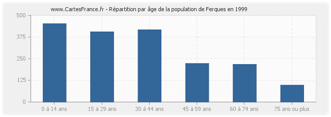 Répartition par âge de la population de Ferques en 1999