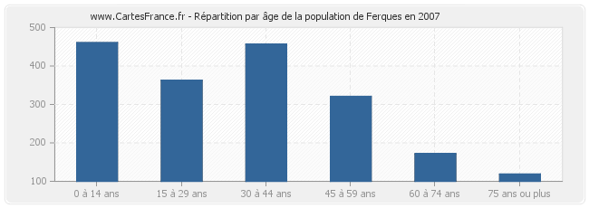 Répartition par âge de la population de Ferques en 2007