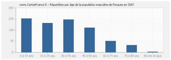 Répartition par âge de la population masculine de Ferques en 2007